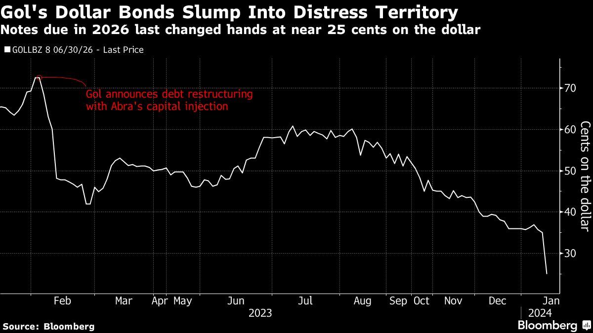 Los bonos en dólares de Gol caen en territorio de dificultades. Las notas en dólares con vencimiento en 2026 bajaron casi 11 centavos por dólar a alrededor de 24 centavos el martes 16 de enero (tras el informe de Folha sobre la solicitud), según datos de Trace, lo que elevó el rendimiento al 88%.