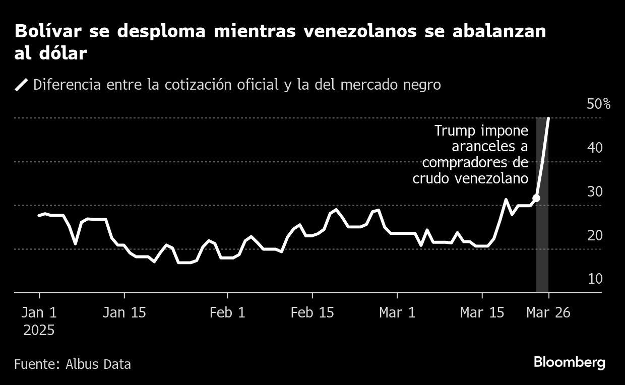 Bolívar se desploma mientras venezolanos se abalanzan al dólar.