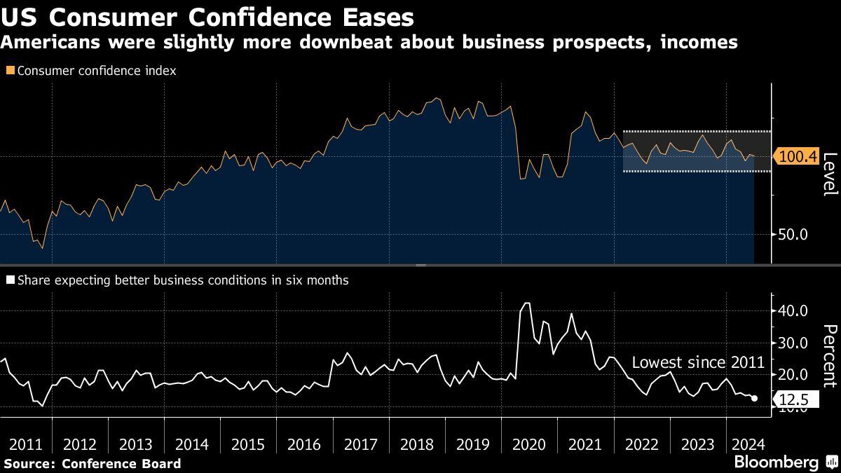 La confianza del consumidor estadounidense disminuye | Los estadounidenses se mostraron ligeramente más pesimistas respecto de las perspectivas empresariales y los ingresos.