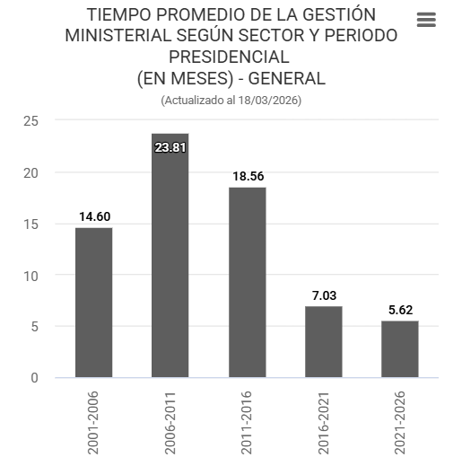 Tiempo promedio de la gestión ministerial. Fuente: Videnza Instituto.