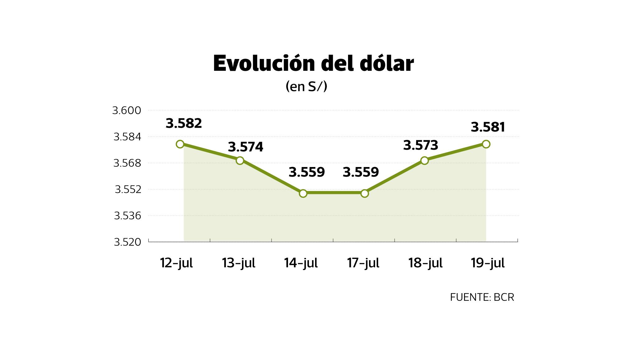 Dólar repunta por turbulencia política