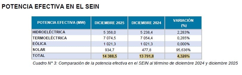 Evolución porcentual de la capacidad instalada para producir electricidad, a diciembre 2025. Fuente: COES