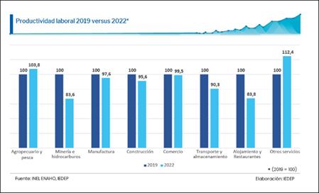 Fuente: IEDEP de la CCL.