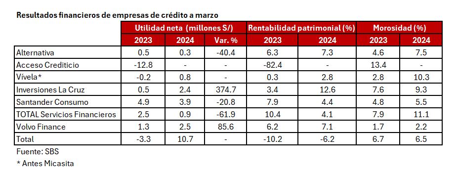 Tabla actualizada de ROE y morosidad de empresas de crédito.