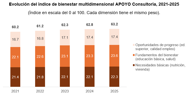 Índice de bienestar. Fuente: Apoyo Consultoría, compartido con Gestión.