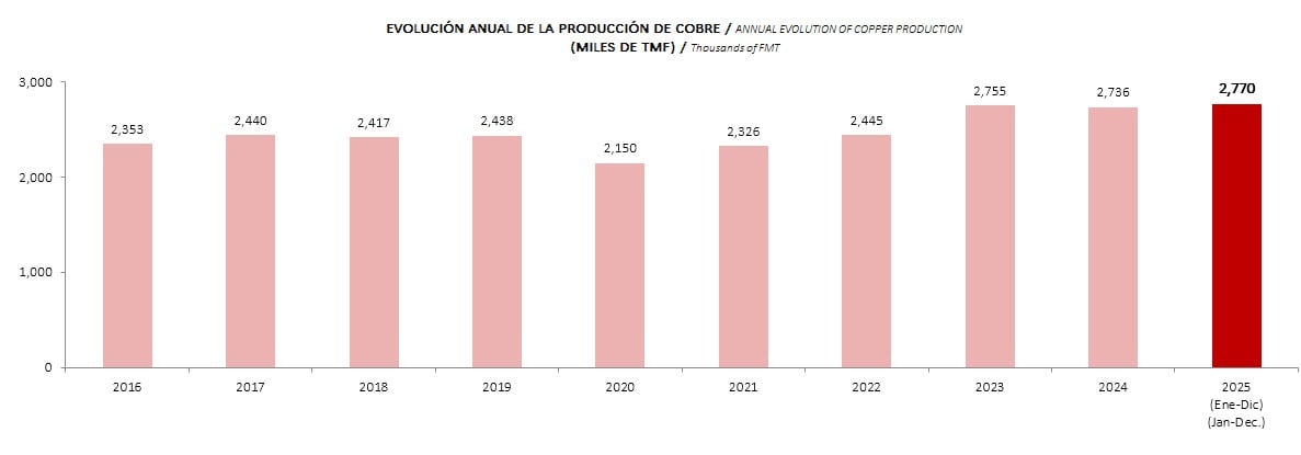 Evolución de la producción cuprífera hasta el año 2025. Fuente: Minem