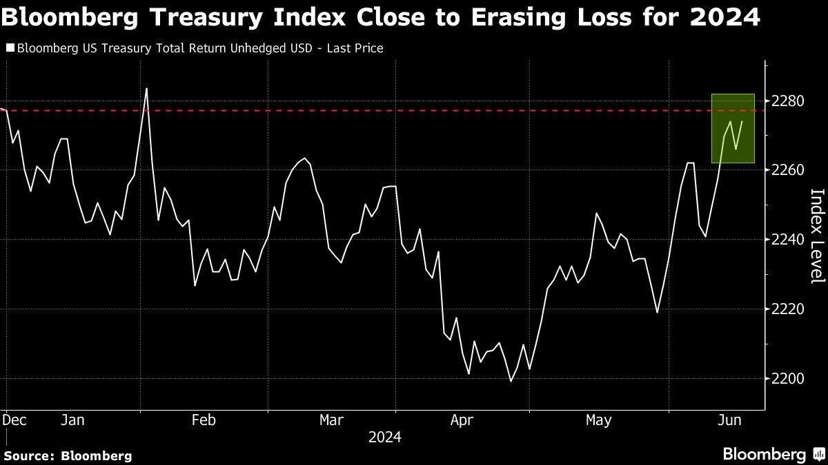 El índice del Tesoro de Bloomberg está cerca de borrar las pérdidas para 2024