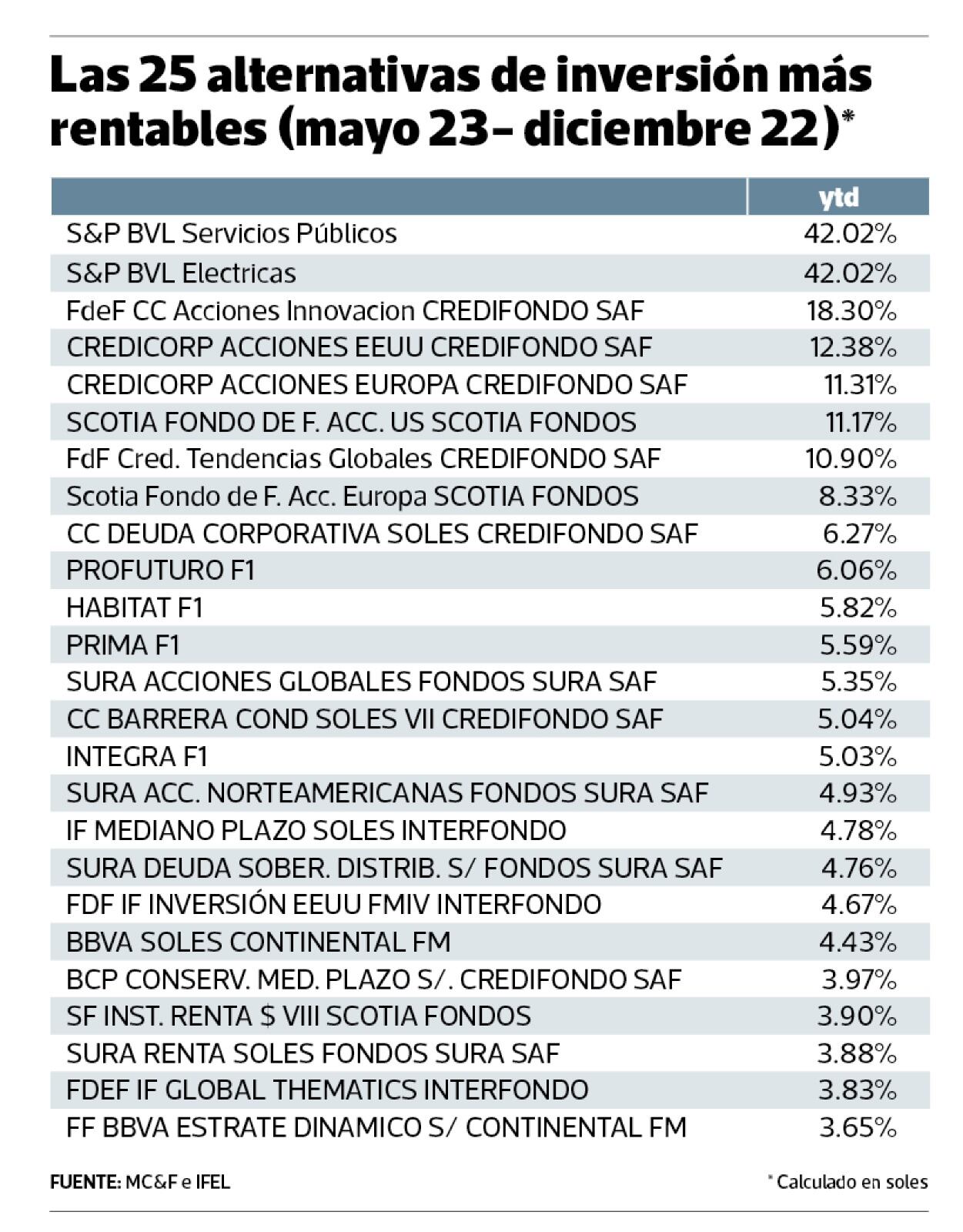 Las 25 alternativas de inversión más rentables