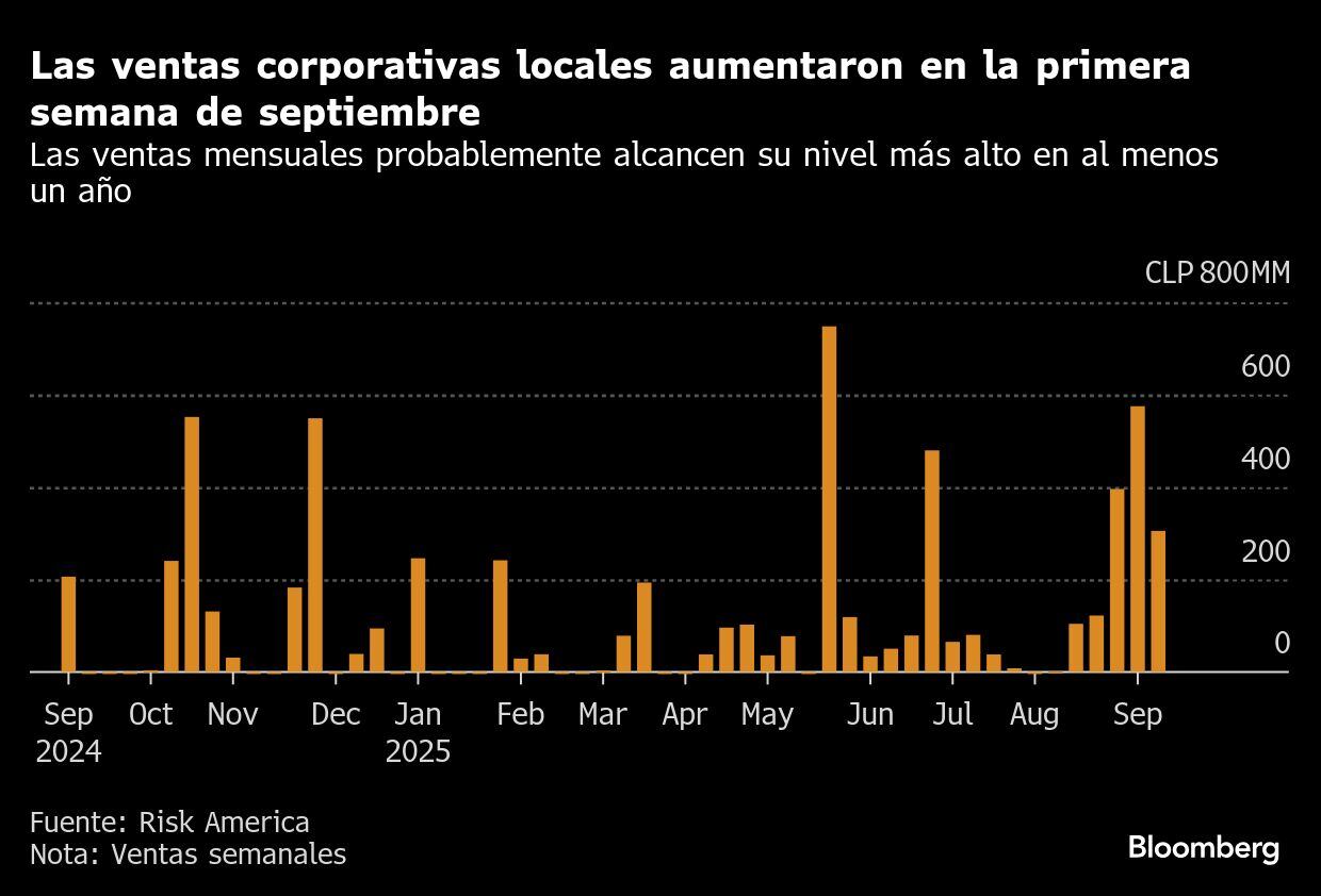 Las ventas corporativas locales aumentaron en la primera semana de septiembre | Las ventas mensuales probablemente alcancen su nivel más alto en al menos un año
