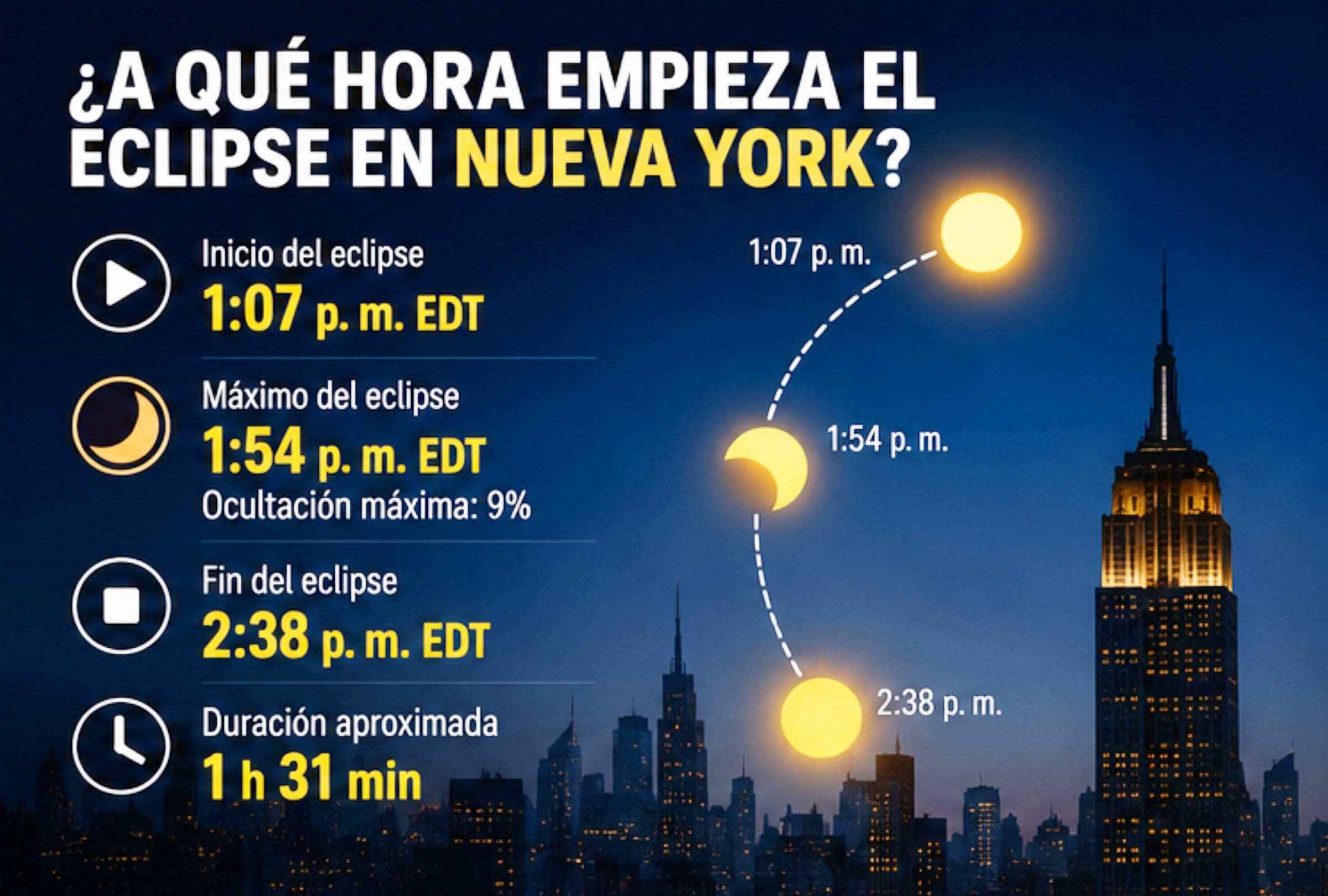 NYC, NUEVA YORK (ESTADOS UNIDOS), 12/08/2026.- Eclipse solar en Nueva York: el fenómeno comenzará a la 1:07 p. m. EDT, alcanzará su máximo a la 1:54 p. m. y finalizará a las 2:38 p. m. del 12 de agosto de 2026. FOTO DE NOÉ YACTAYO