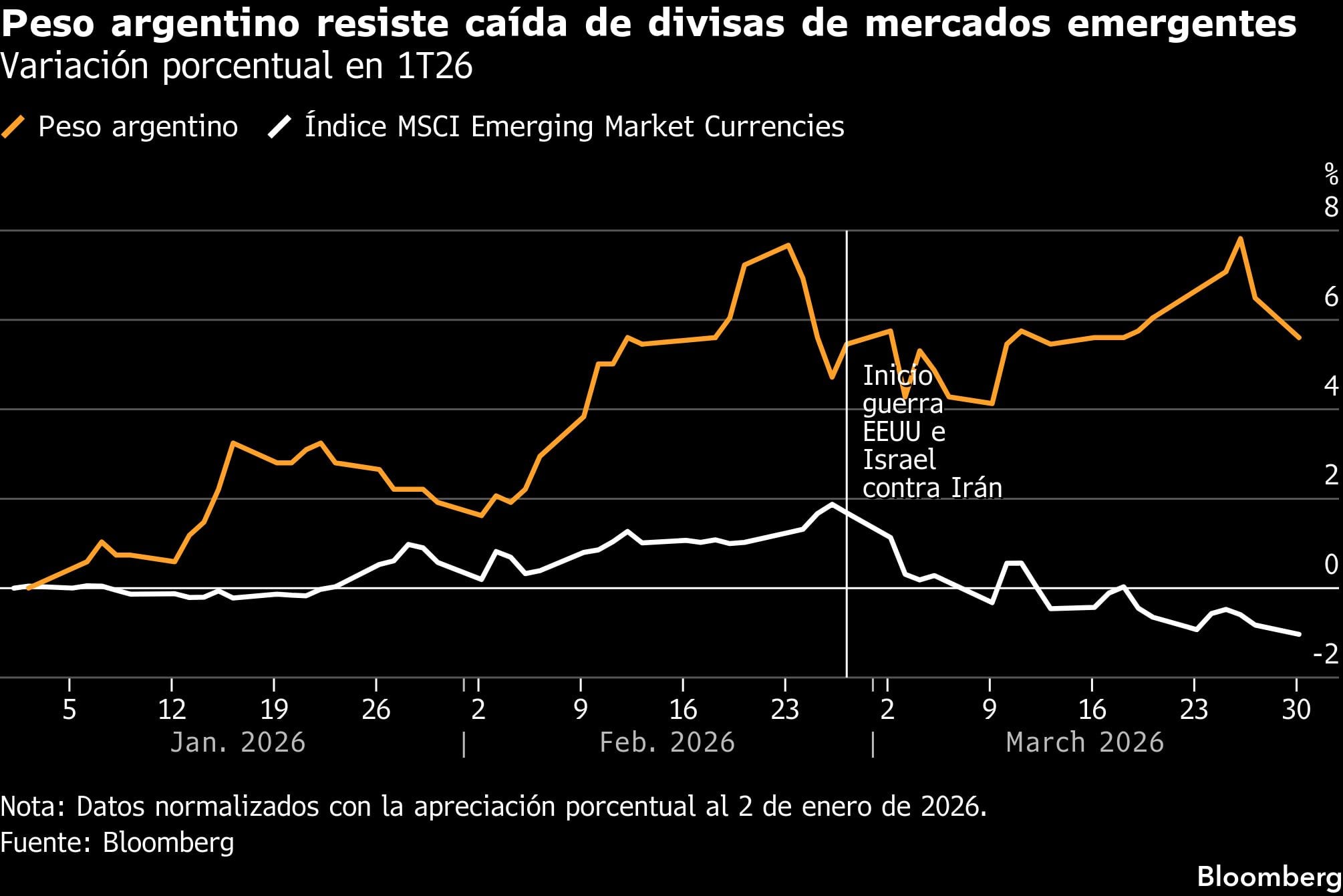 Peso argentino resiste caída de divisas de mercados emergentes | Variación porcentual en 1T26