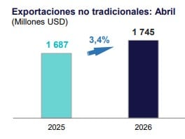 Exportaciones no tradicionales peruanas crecieron 3.4 % en abril de 2026, según el BCRP. Foto: BCRP.