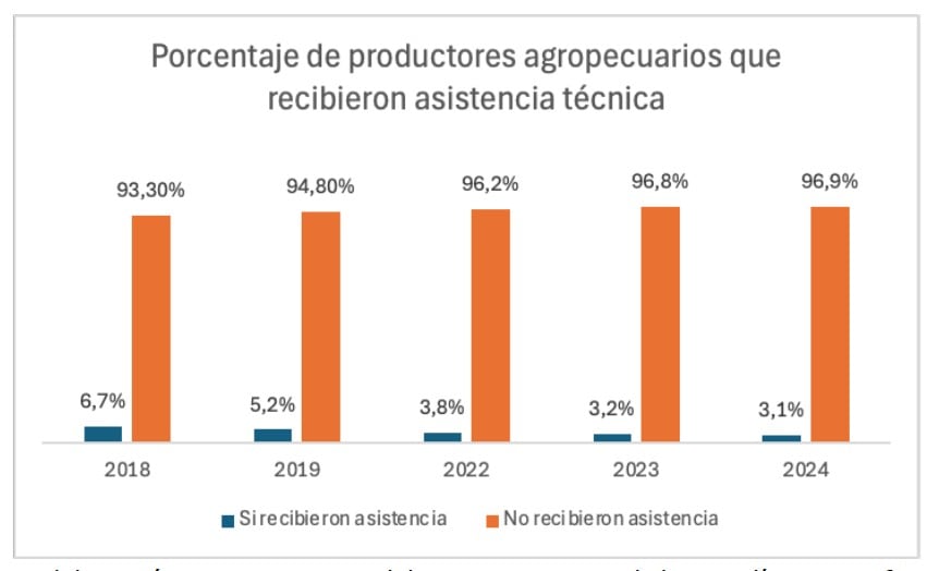 Asistencia técnica a agricultores decae cada vez más. Fuente: Plan de Gobierno de FP
