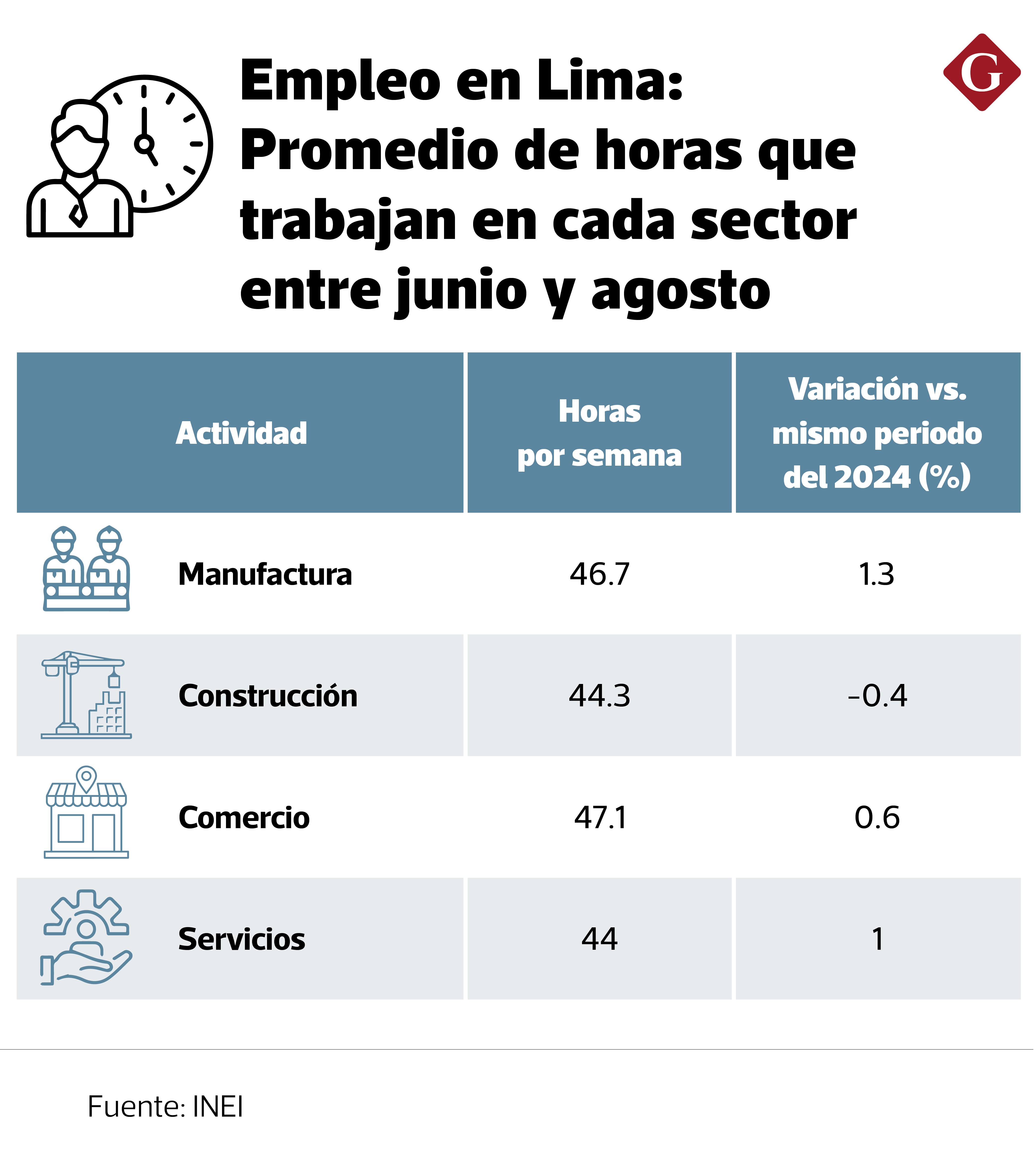 Los sectores en los que se reflejó un aumento de la jornada laboral fue en Manufactura y Servicios. (Imagen: INEI - Elaboración: Gestión)