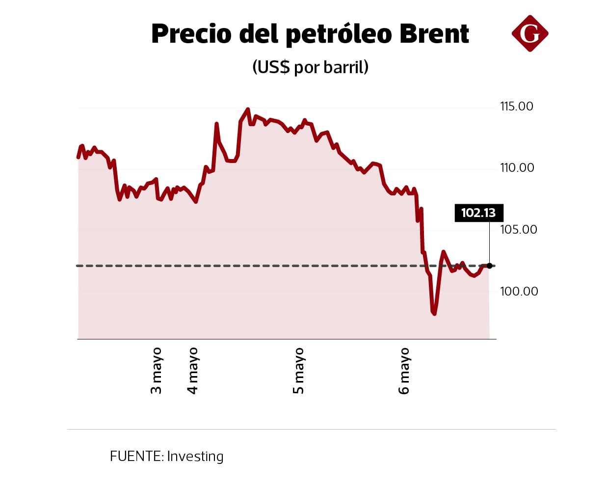 Trayectoria del precio del crudo en la última semana.