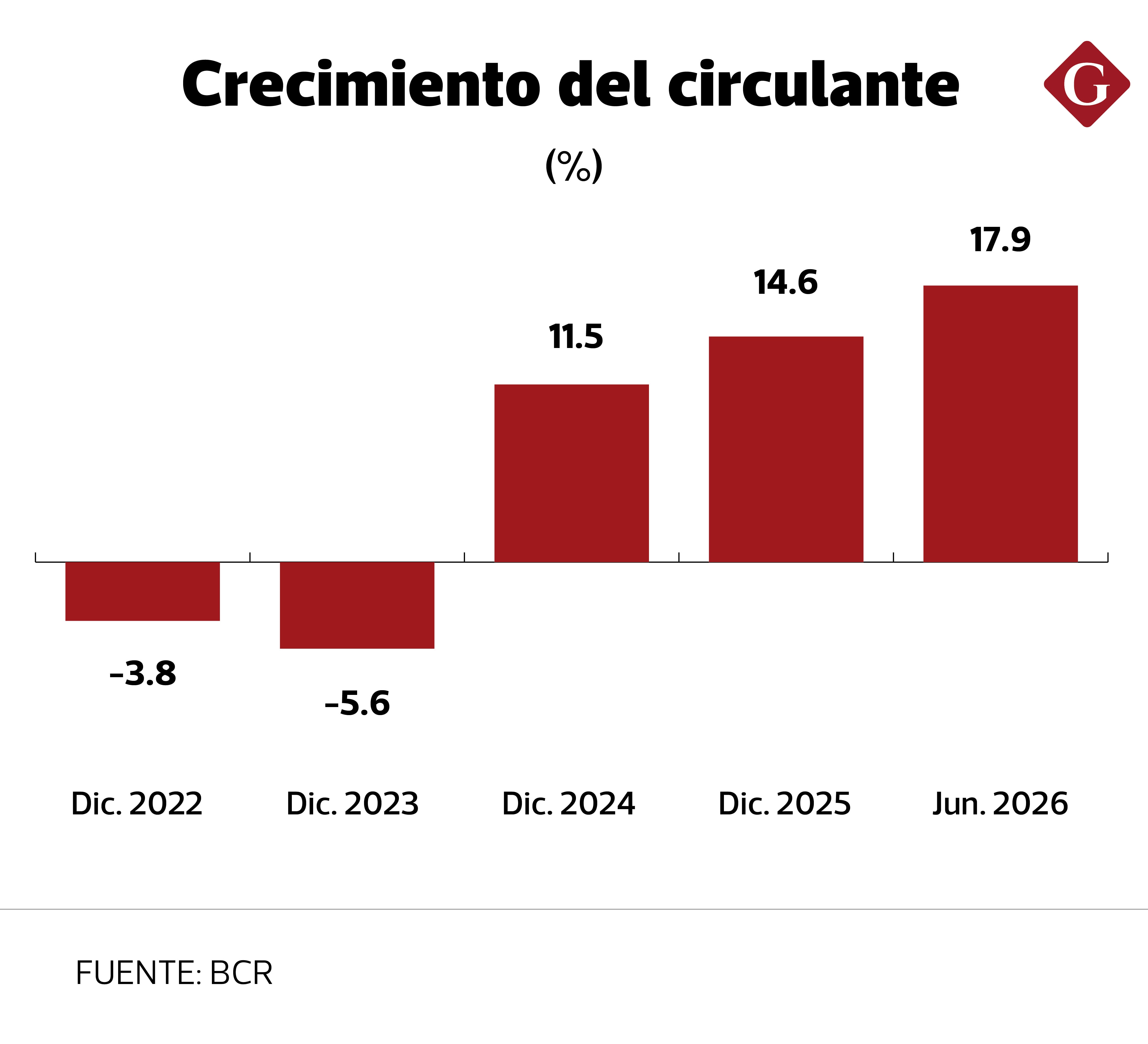 El incremento del circulante ha venido acelerándose.