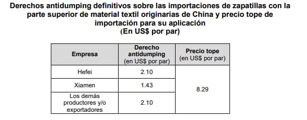 Así era la apliación de derechos antidumping sobre las importaciones de zapatillas con la parte superior de material textil originarias de China y precio tope de importación para su aplicación. (Imagen: Indecopi)