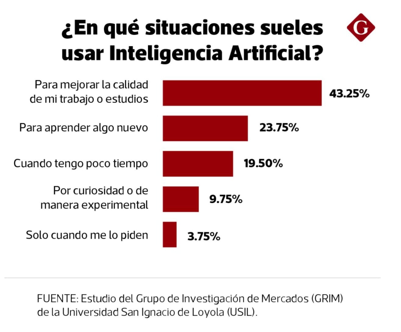(Fuente: Estudio del GRIM de la USIL)