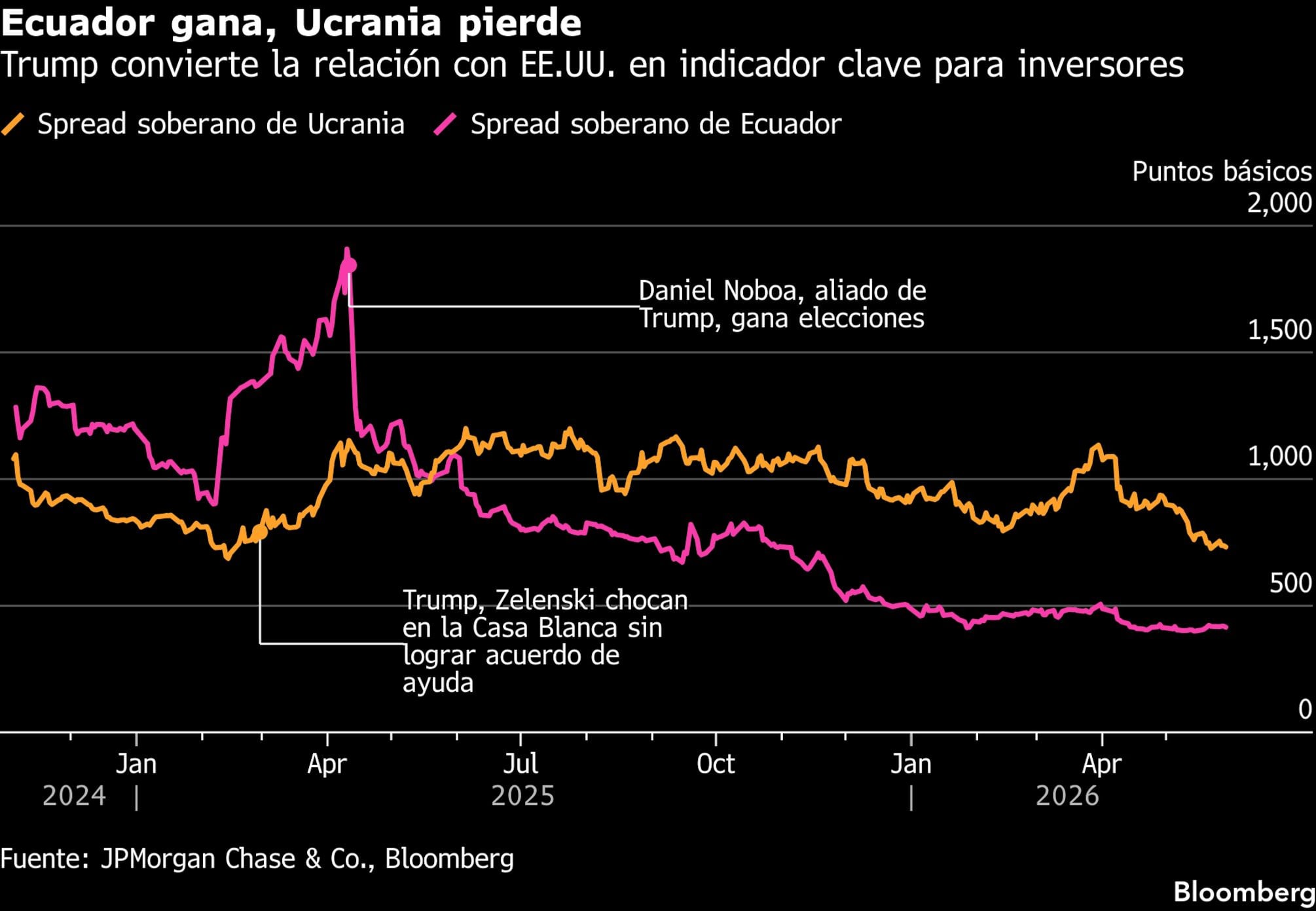 Ecuador gana, Ucrania pierde | Trump convierte la relación con EE.UU. en indicador clave para inversores