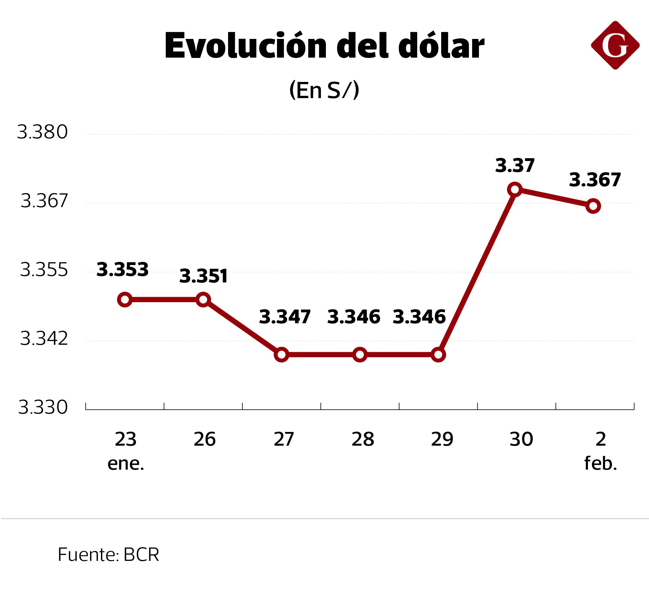 Precio del dólar en los últimos días.
