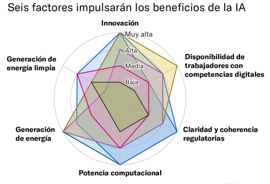 Fuentes: OMPI, Unesco, Fondo Monetario Internacional (FMI), BloombergNEF, Ember Energy, Banco Mundial y Moody's Ratings