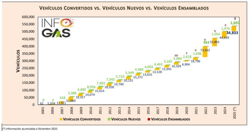 Conversiones de vehículos a GNV. Fuente: Infogas