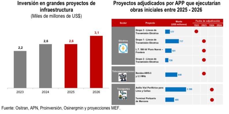 Según el MMM del MEF, la inversión no minera se mantendrá dinámica en 2026, por la mayor ejecución de grandes proyectos de infraestructura de transporte, proyectos APP, el crecimiento de la inversión en lotes de explotación de hidrocarburos, y la recuperación de la inversión diversificada.