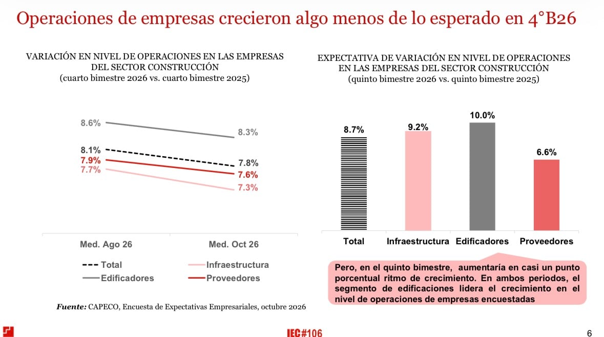 Operaciones del sector construcción crecieron menos de lo esperado. (foto: Capeco)