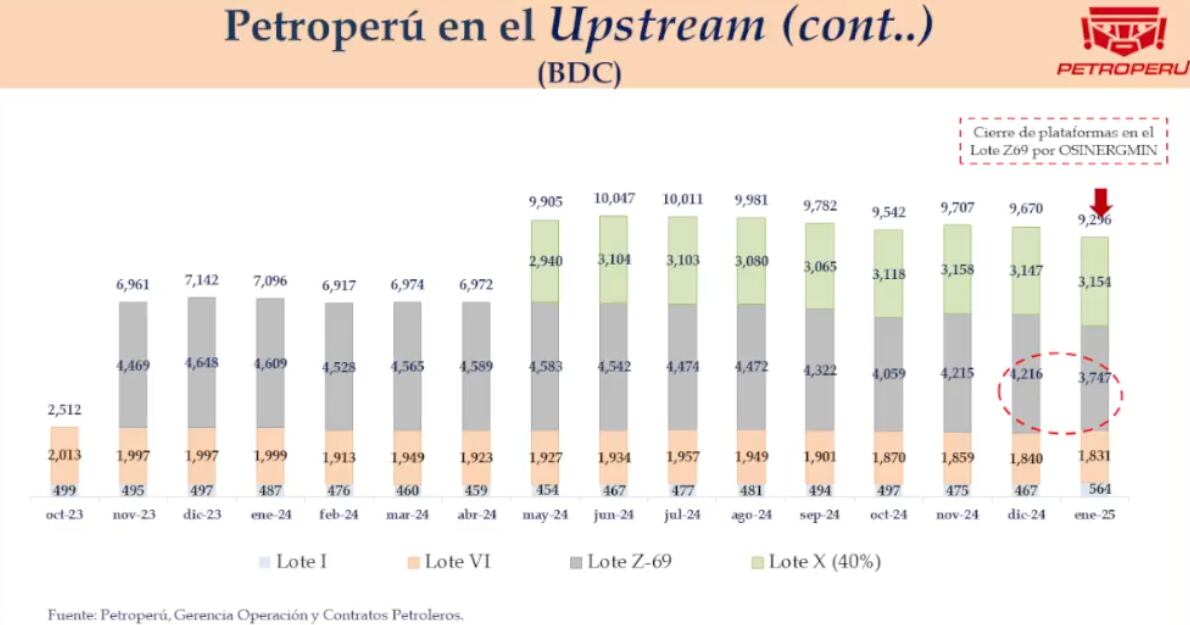 Petroperú, producción petrolera. Fuente: Petroperú