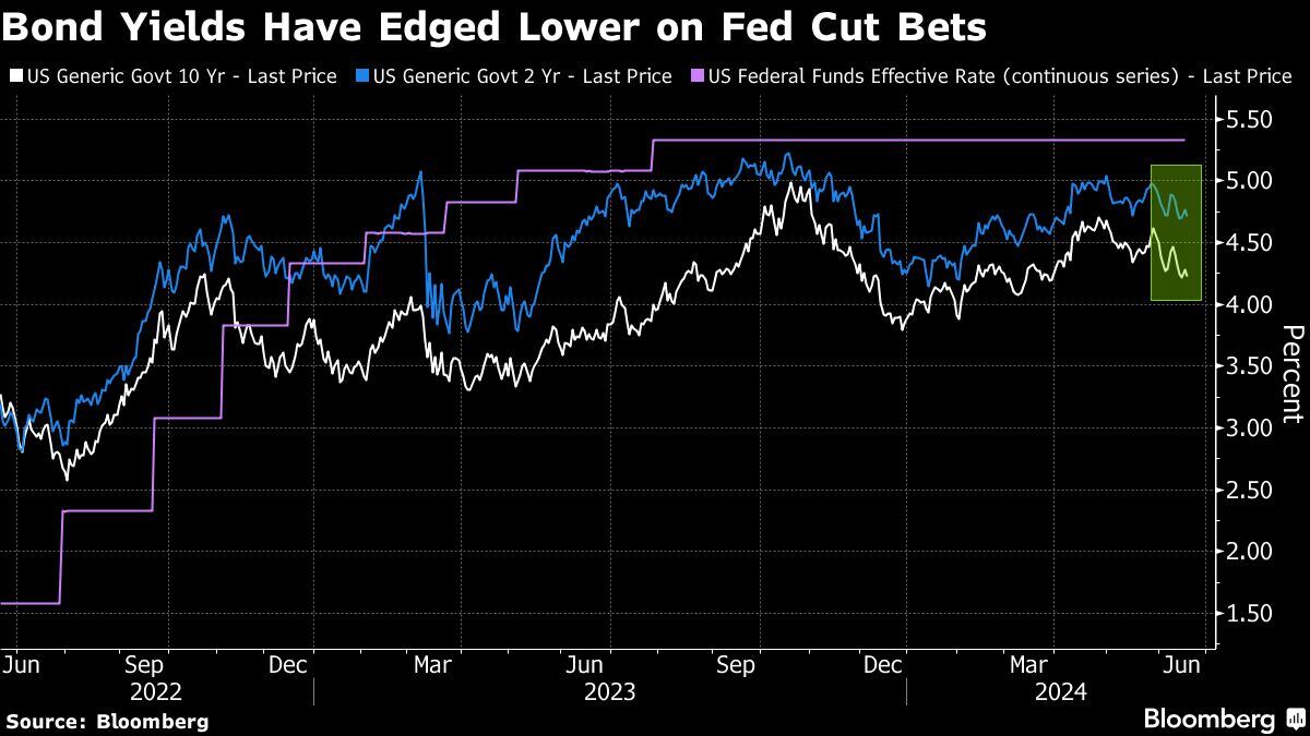 Los rendimientos de los bonos han bajado por las apuestas de recortes de la Fed