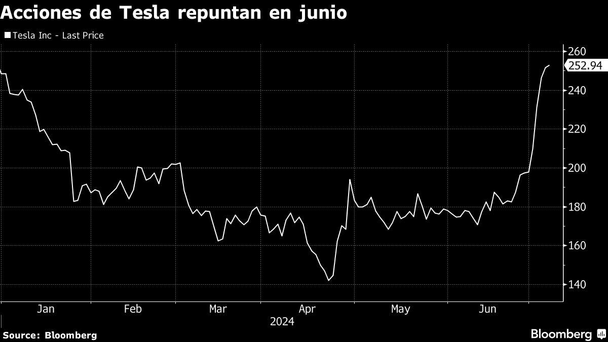 Acciones de Tesla repuntan en junio.