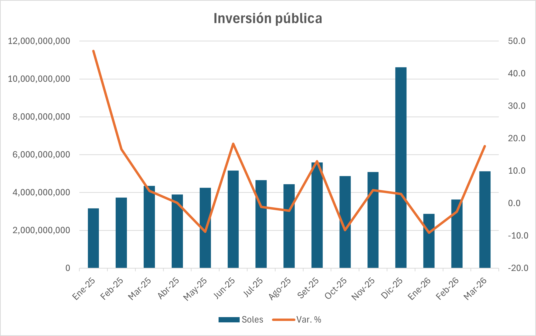 Inversión pública a marzo 2026. Fuente: Transparencia Económica del MEF: