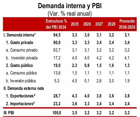 IAPM 2025-2028. Fuente: MEF