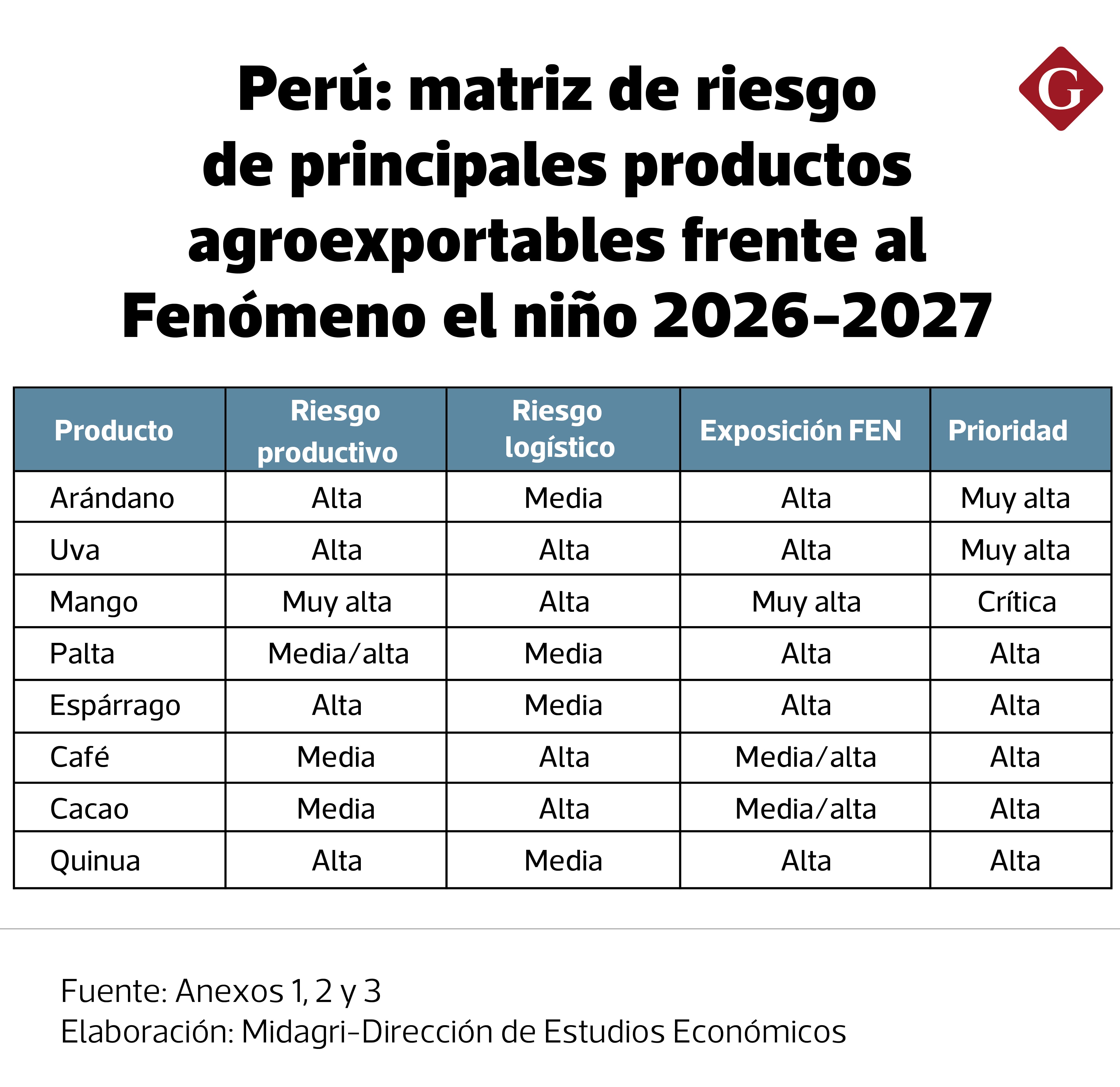 Riesgo para principales productos de agroexportación ante el FEN. Fuente: Midagri