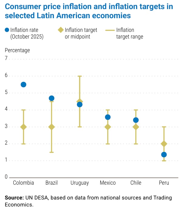 Inflación en países de América Latina. Fuente: Naciones Unidas