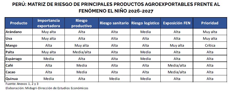 Productos de agroexportación en riesgo por el FEN. Fuente: Midagri