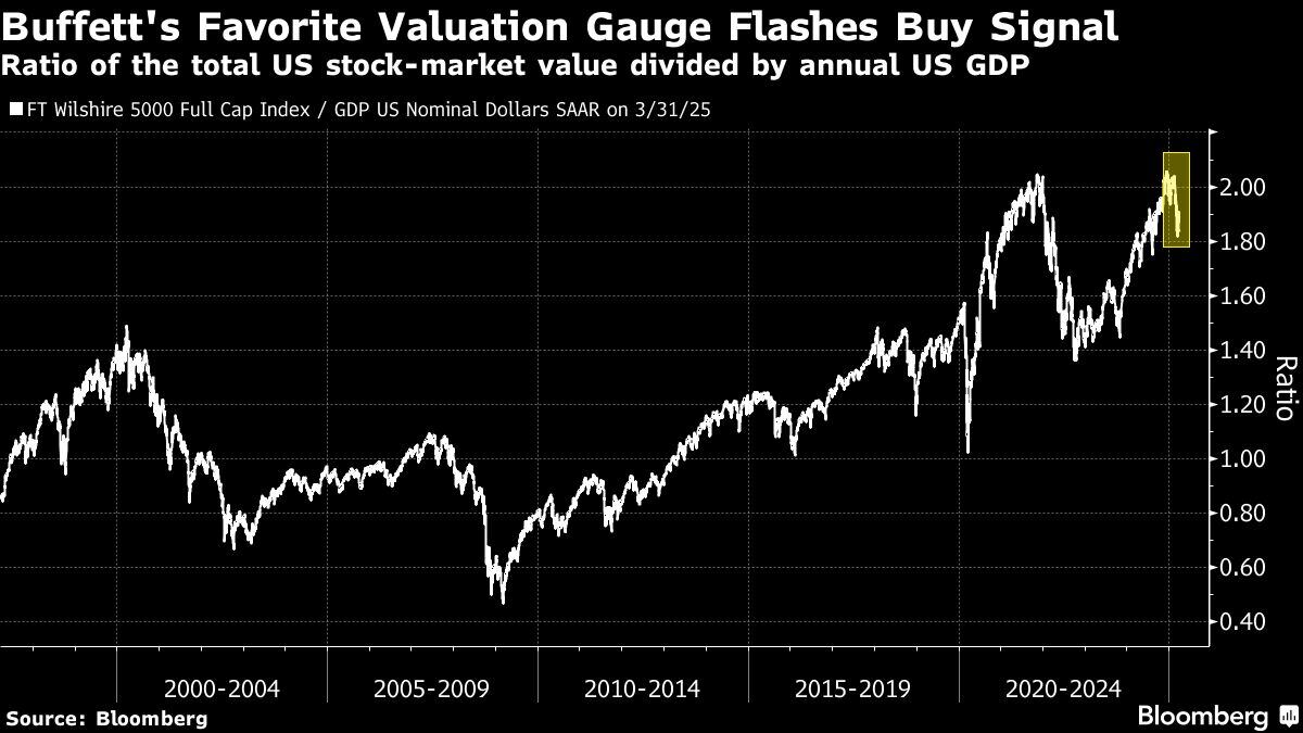 El indicador de valoración favorito de Buffett indica una señal de compra | Relación entre el valor total del mercado bursátil estadounidense y el PIB anual de EE.UU.