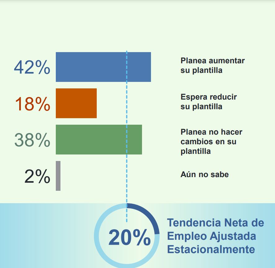 Fuente: Manpower, 1T 2025.