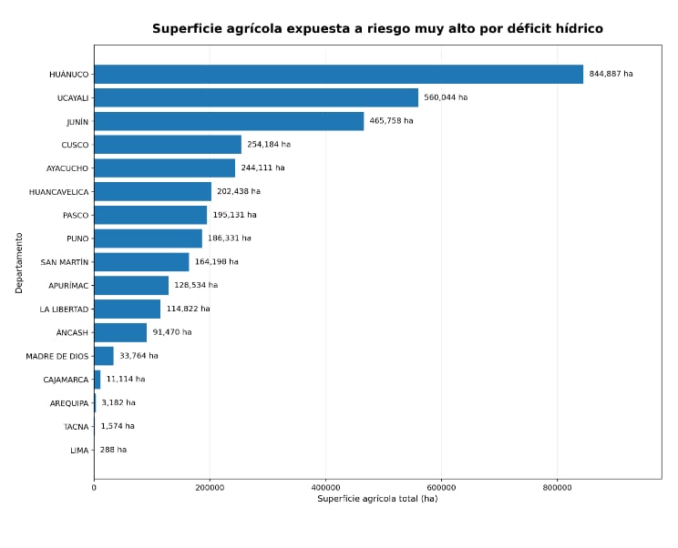 Regiones en riesgo de déficit hídrico a partir de octubre próximo. Fuente: Cenepred, elaboración Gestión