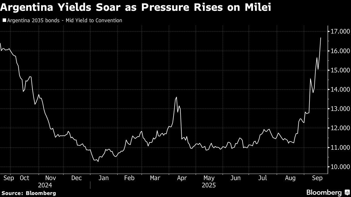 Los rendimientos de Argentina se disparan a medida que aumenta la presión sobre Milei
