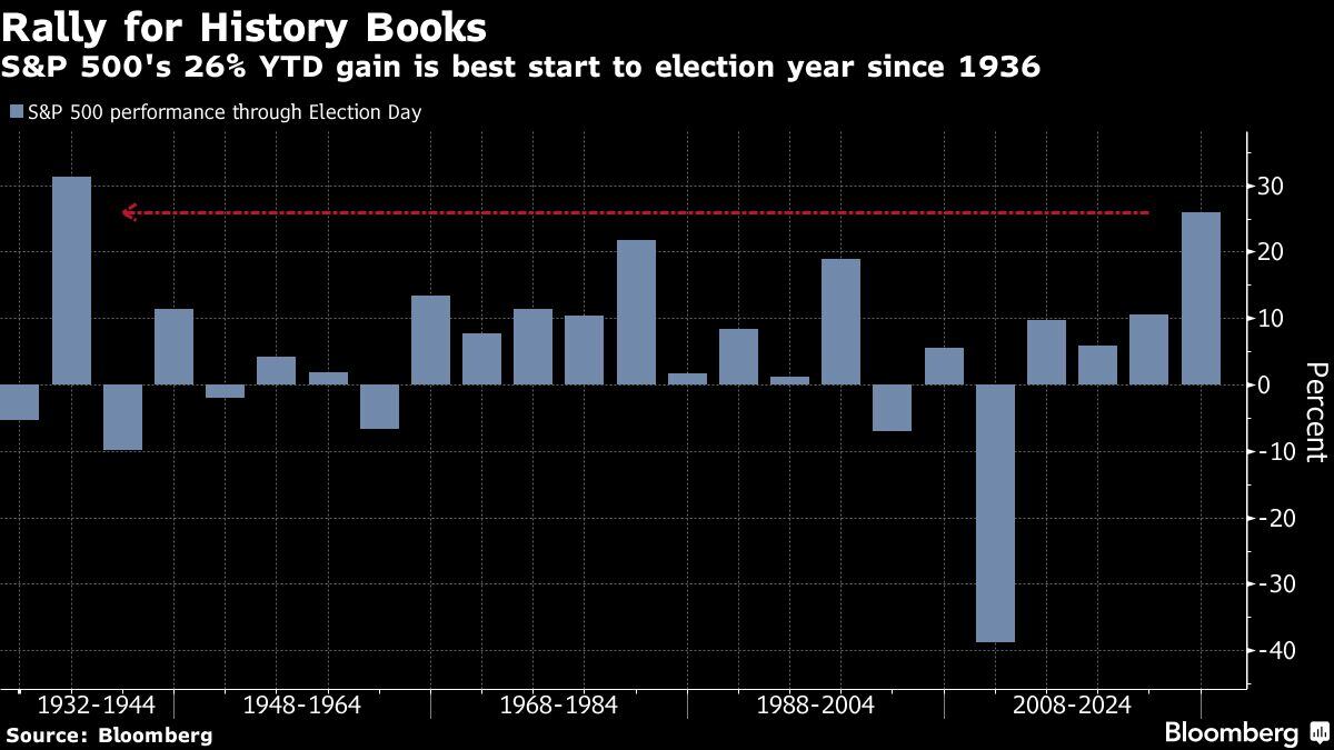 Rally para los libros de historia | El aumento del 26% del S&P 500 en lo que va de año es el mejor comienzo de año electoral desde 1936