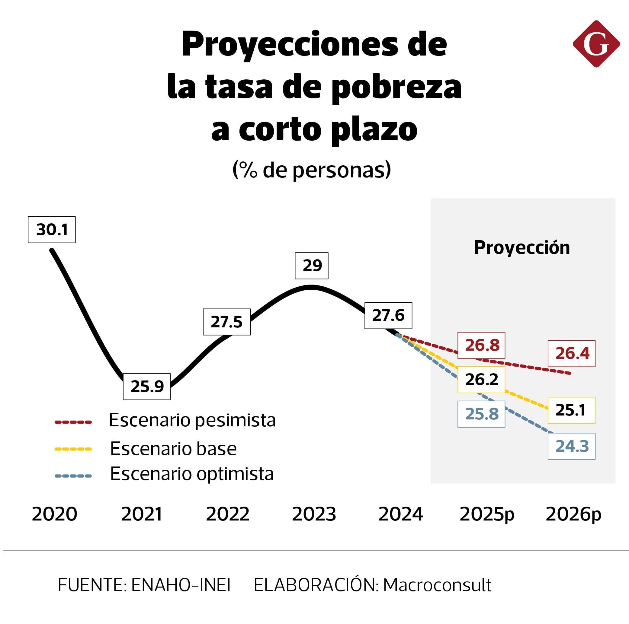 Las proyecciones para la pobreza apuntan a una lenta reducción en los próximos años. Fuente: Macroconsult