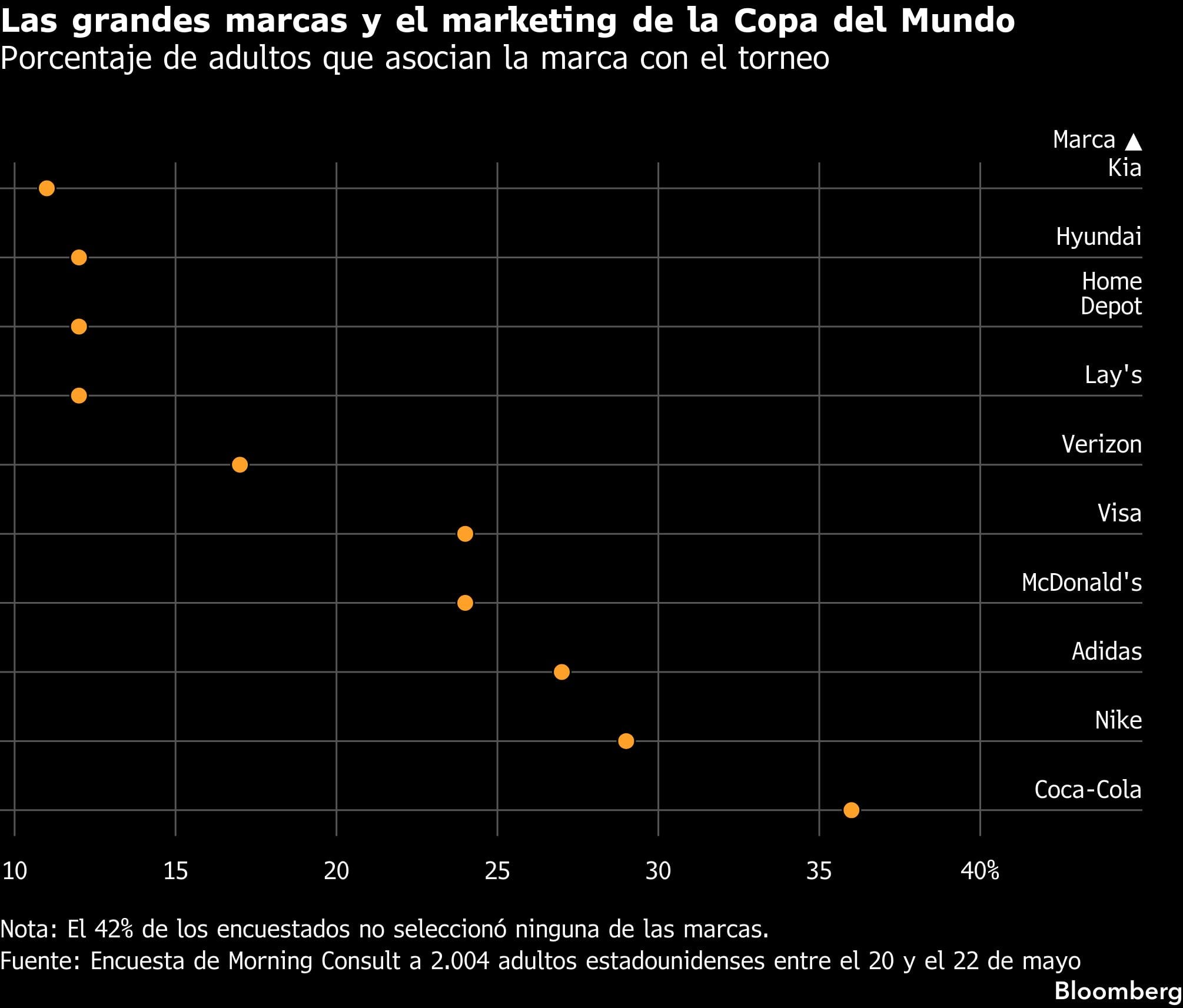 Las grandes marcas y el marketing de la Copa del Mundo | Porcentaje de adultos que asocian la marca con el torneo
