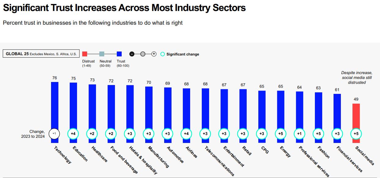 Así es el porcentaje de confianza en las empresas de las siguientes industrias por hacer lo correcto.