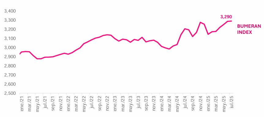 Pretensiones salariales de julio 2025. Fuente: Bumeran