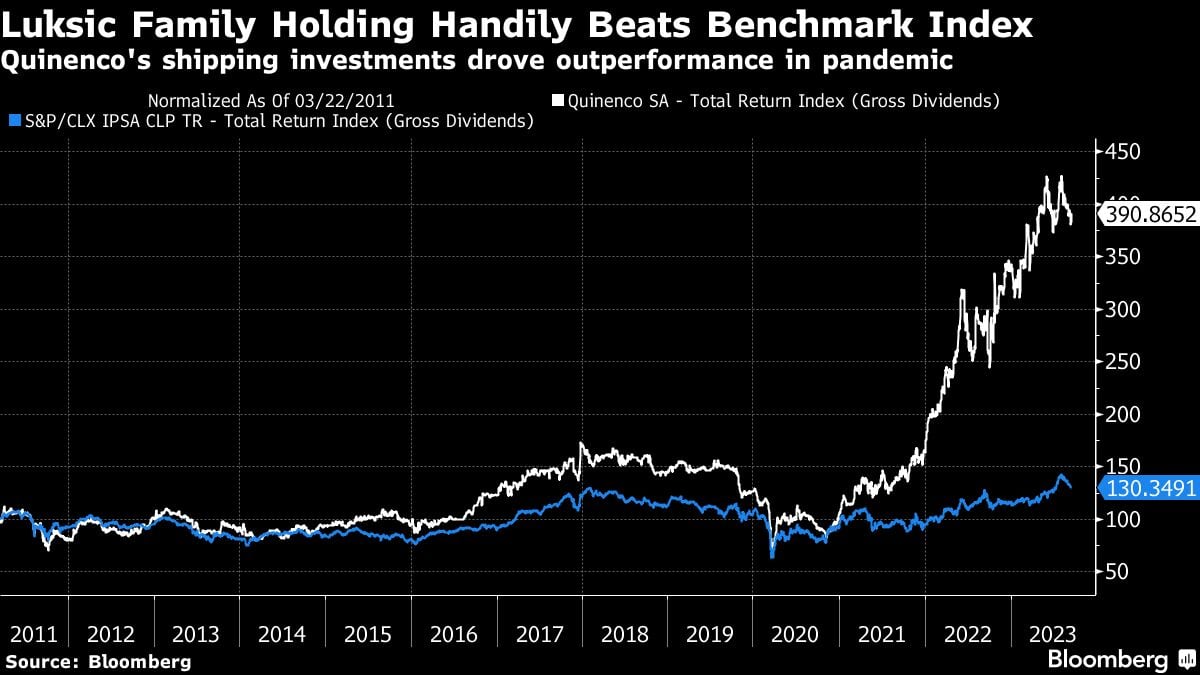 El holding de la familia Luksic supera cómodamente el índice de referencia | Inversiones navieras de Quinenco impulsaron desempeño superior en pandemia