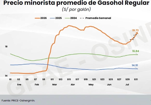 Evolución del precio minorista del gasohol regular en Perú hasta julio. Fuente: Osinergmin