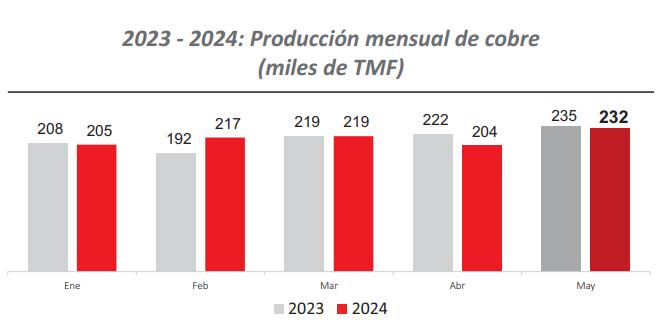 Producción de cobre. Fuente: Minem