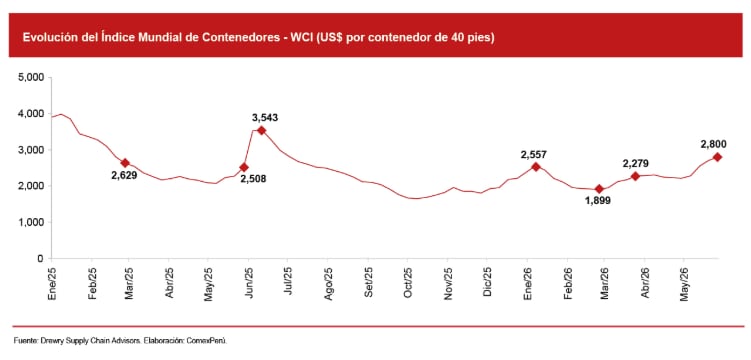 Evolución de los fletes marítimos. | Fuente: ComexPerú