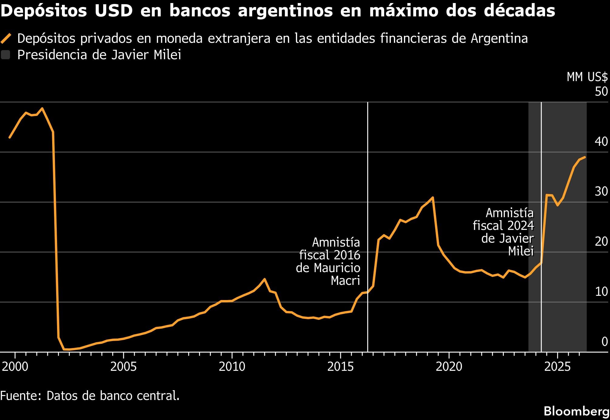 Depósitos USD en bancos argentinos en máximo dos décadas